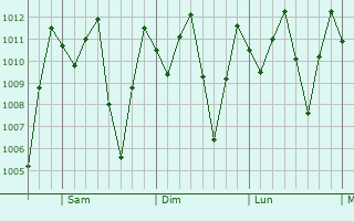 Graphe de la pression atmosphrique prvue pour Puyo