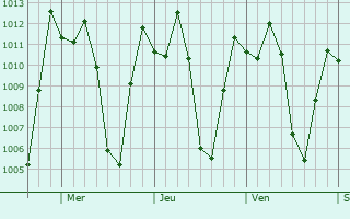 Graphe de la pression atmosphrique prvue pour Moniquir