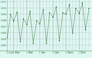 Graphe de la pression atmosphrique prvue pour Esperanza