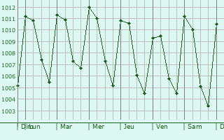 Graphe de la pression atmosphrique prvue pour La Tijera