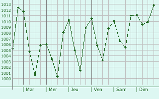 Graphe de la pression atmosphrique prvue pour Pulwama