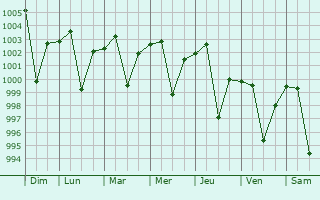 Graphe de la pression atmosphrique prvue pour Sadabad