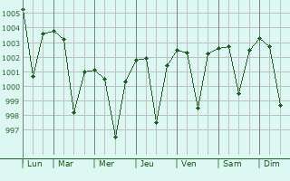 Graphe de la pression atmosphrique prvue pour Bargi
