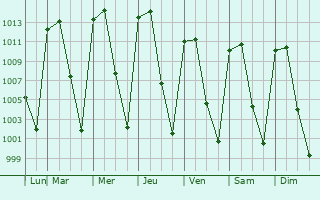 Graphe de la pression atmosphrique prvue pour El Refugio