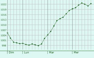 Graphe de la pression atmosphérique prévue pour Montauban