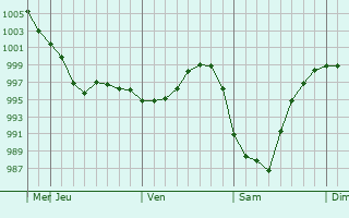 Graphe de la pression atmosphérique prévue pour Gatchina