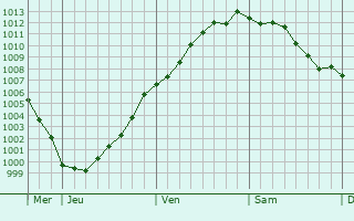 Graphe de la pression atmosphrique prvue pour Calais