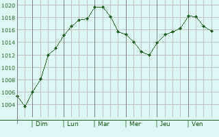 Graphe de la pression atmosphrique prvue pour Vauxcr