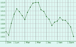 Graphe de la pression atmosphrique prvue pour Solone