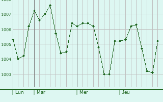 Graphe de la pression atmosphérique prévue pour Sahab