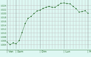 Graphe de la pression atmosphrique prvue pour Zwnitz