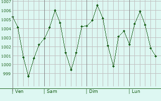 Graphe de la pression atmosphrique prvue pour Chirgaon