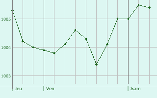 Graphe de la pression atmosphrique prvue pour Rocquigny