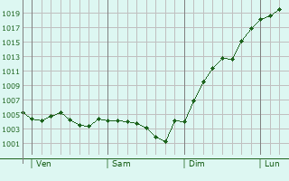 Graphe de la pression atmosphrique prvue pour Saint-Firmin-des-Bois