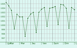 Graphe de la pression atmosphrique prvue pour Devarkonda