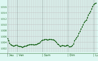 Graphe de la pression atmosphrique prvue pour Egheze
