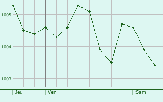 Graphe de la pression atmosphrique prvue pour Cernoy-en-Berry