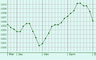 Graphe de la pression atmosphérique prévue pour Heuzecourt
