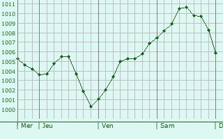 Graphe de la pression atmosphérique prévue pour Pont-Rémy