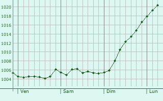 Graphe de la pression atmosphrique prvue pour Damouzy