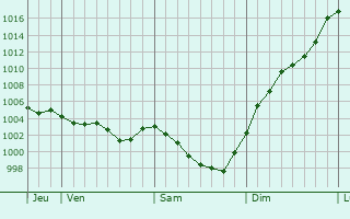 Graphe de la pression atmosphrique prvue pour Meslay-du-Maine