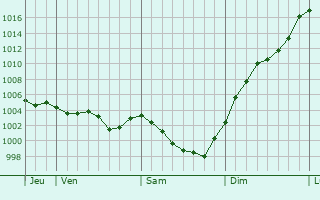 Graphe de la pression atmosphrique prvue pour Asnires-sur-Vgre