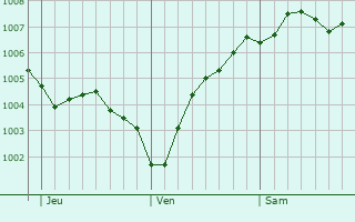 Graphe de la pression atmosphrique prvue pour Garrel
