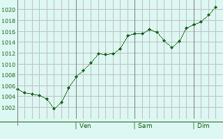 Graphe de la pression atmosphrique prvue pour Yenisehir