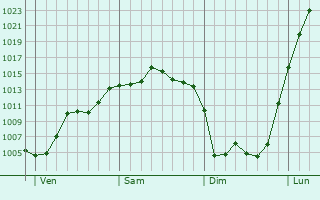 Graphe de la pression atmosphérique prévue pour Gondreville