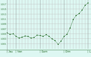 Graphe de la pression atmosphrique prvue pour Broussy-le-Petit