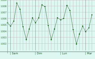 Graphe de la pression atmosphrique prvue pour Faya-Largeau