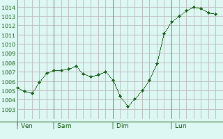 Graphe de la pression atmosphrique prvue pour Earby