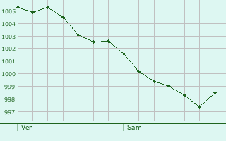 Graphe de la pression atmosphrique prvue pour Ranville-Breuillaud