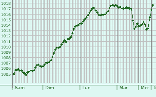 Graphe de la pression atmosphrique prvue pour Digora