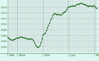 Graphe de la pression atmosphrique prvue pour Smelay