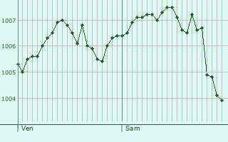 Graphe de la pression atmosphrique prvue pour Rosey