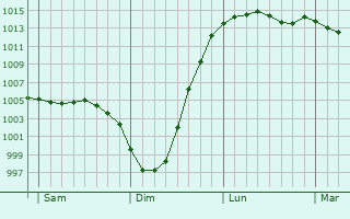 Graphe de la pression atmosphrique prvue pour Rushden