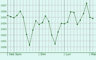 Graphe de la pression atmosphrique prvue pour Dinanagar