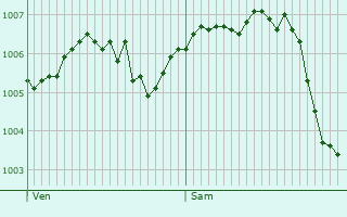 Graphe de la pression atmosphrique prvue pour Licey-sur-Vingeanne