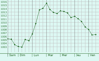 Graphe de la pression atmosphrique prvue pour Weaverham