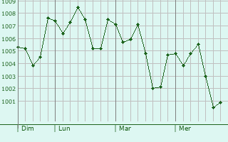Graphe de la pression atmosphérique prévue pour Bajitpur