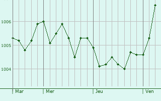 Graphe de la pression atmosphérique prévue pour Sezze