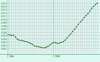 Graphe de la pression atmosphrique prvue pour Sottrum