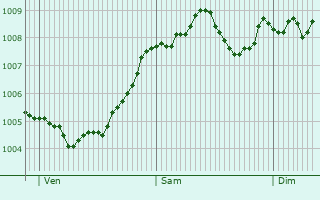 Graphe de la pression atmosphrique prvue pour Bodenwerder