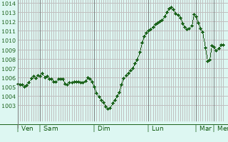 Graphe de la pression atmosphrique prvue pour Southwell