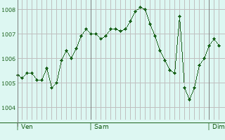 Graphe de la pression atmosphrique prvue pour Volksberg