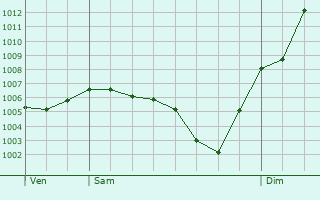 Graphe de la pression atmosphrique prvue pour Santosse