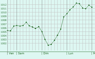 Graphe de la pression atmosphrique prvue pour Thornton-Cleveleys
