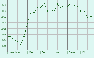 Graphe de la pression atmosphrique prvue pour Wuxue