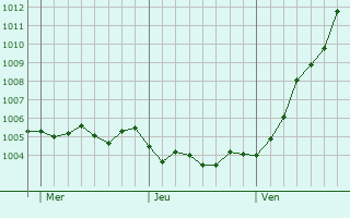 Graphe de la pression atmosphérique prévue pour Sessa Aurunca